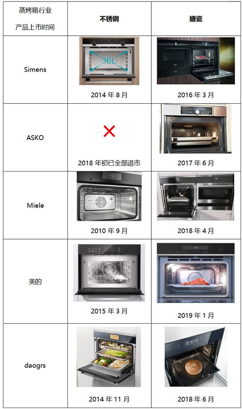 西门子与凯度蒸烤箱 哪个牌子更胜一筹？综合评价与选择建议（电烤箱需注意品类差异）